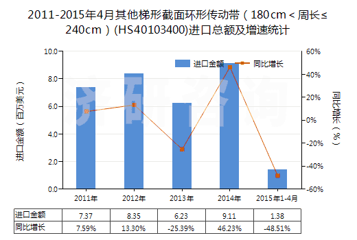 2011-2015年4月其他梯形截面環形傳動帶（180cm＜周長≤240cm）(HS40103400)進口總額及增速統計